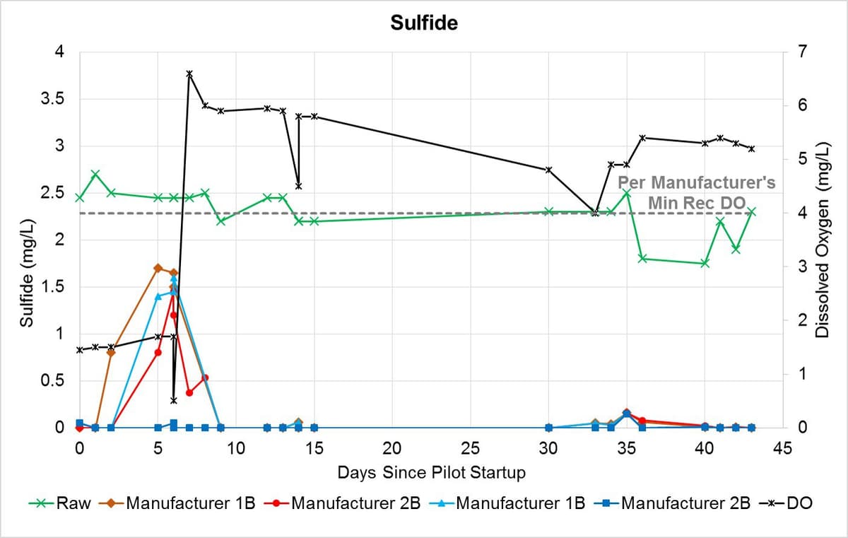 Boyle sulfide gac pilot removal