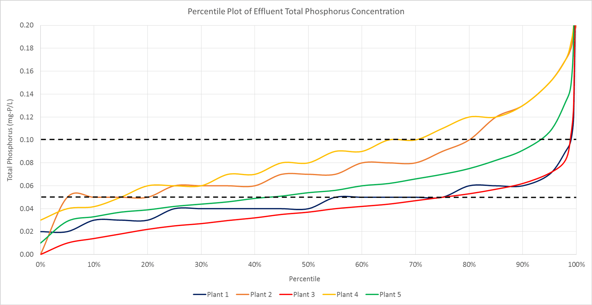 Effluent tp percentil