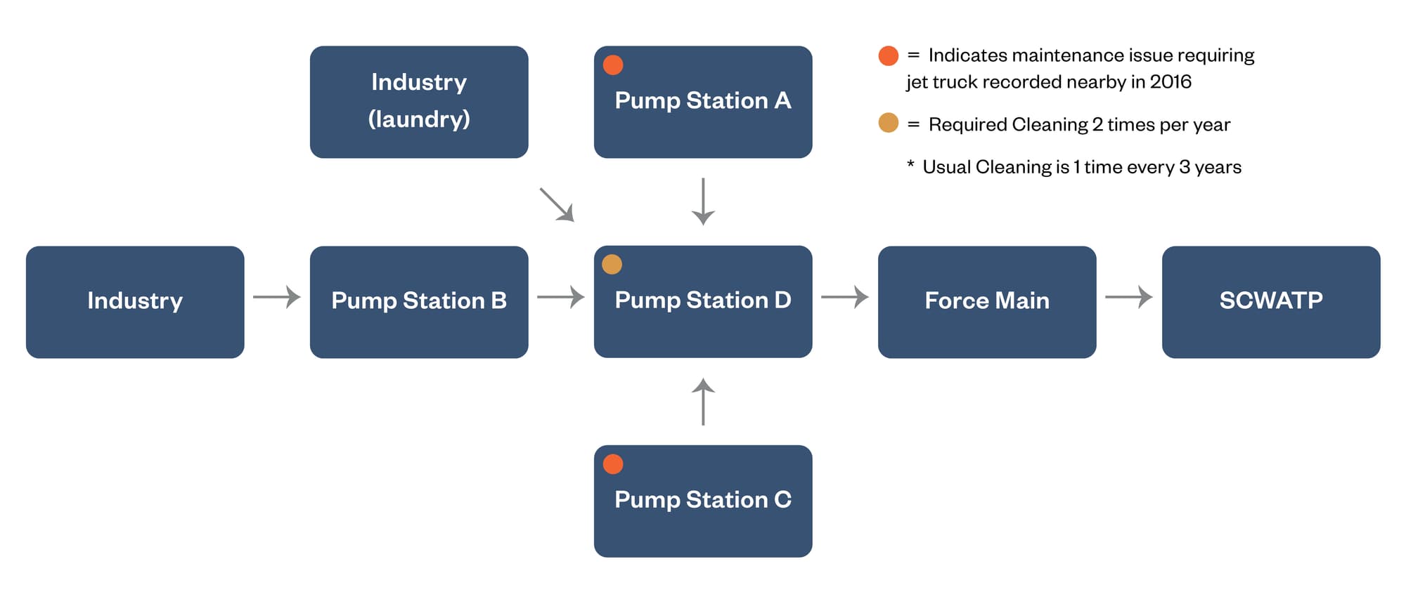 Impactto Collectionand Treatment Diagram