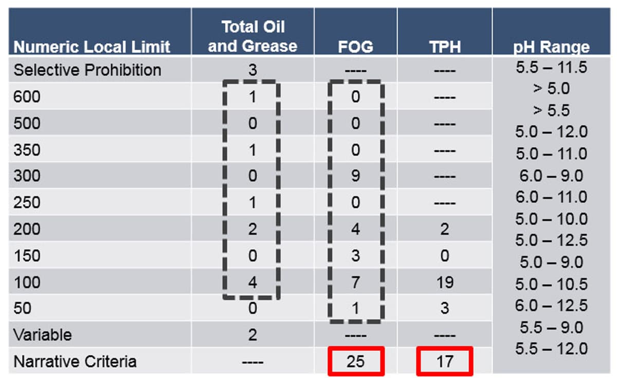 Fog survey table