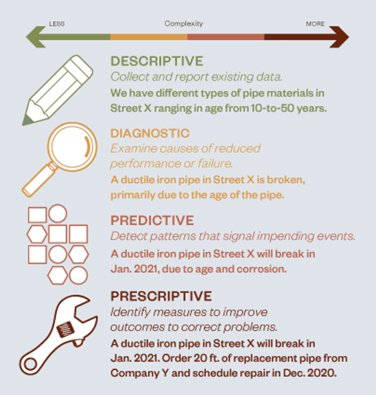 Types and Levels of Machine Learning