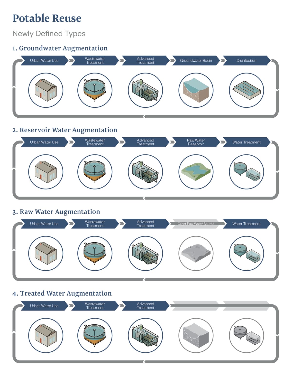 Hazen and Sawyer | Water Reuse for Groundwater Augmentation: State of…