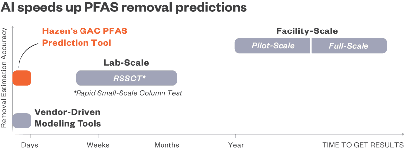 Hazen and Sawyer | Emerging Solutions for PFAS Treatment