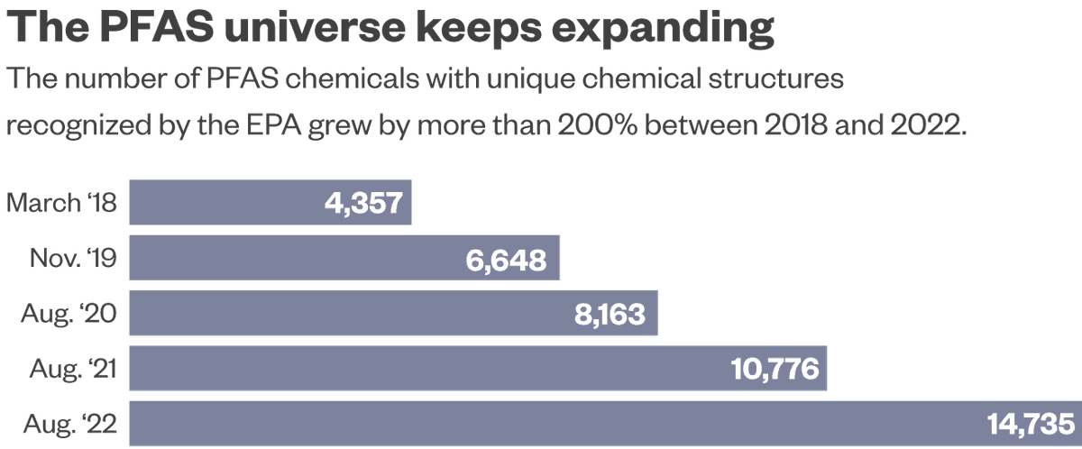 PFAS chemicals growth left align