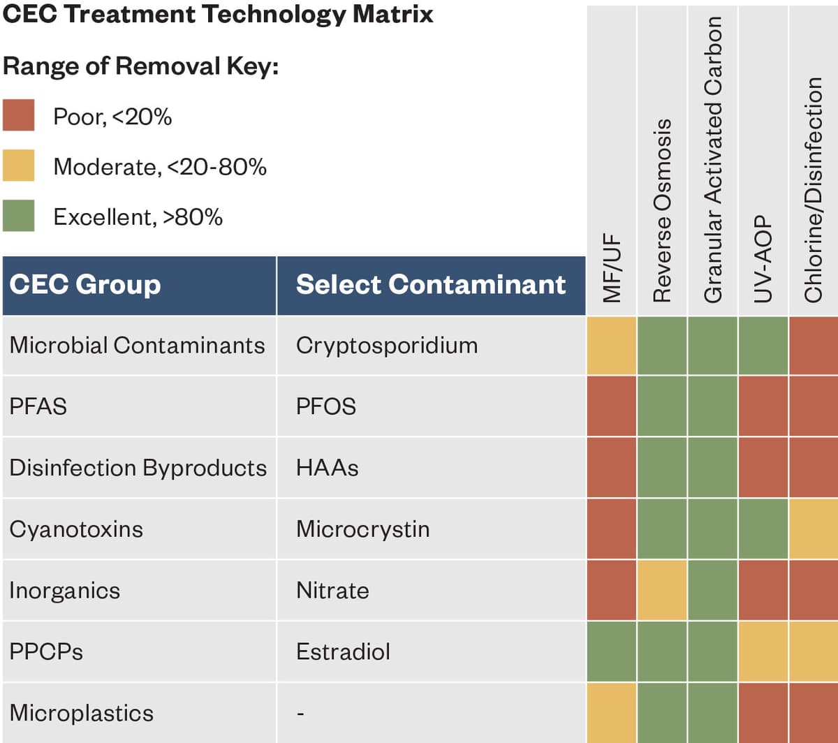 1011 506 CEC Treatment Technology Matrix big