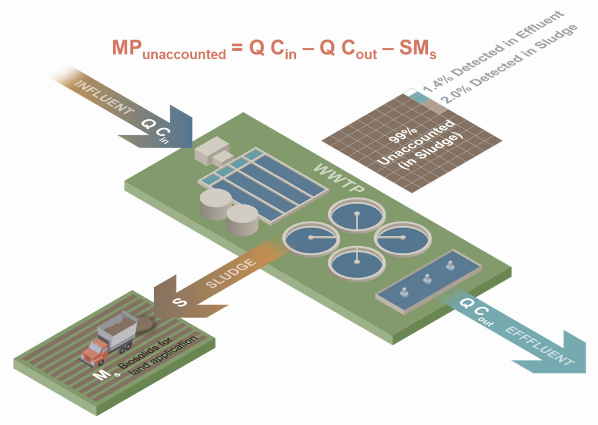 Unaccounted Microplastics in Wastewater Sludge: Where Do They Go