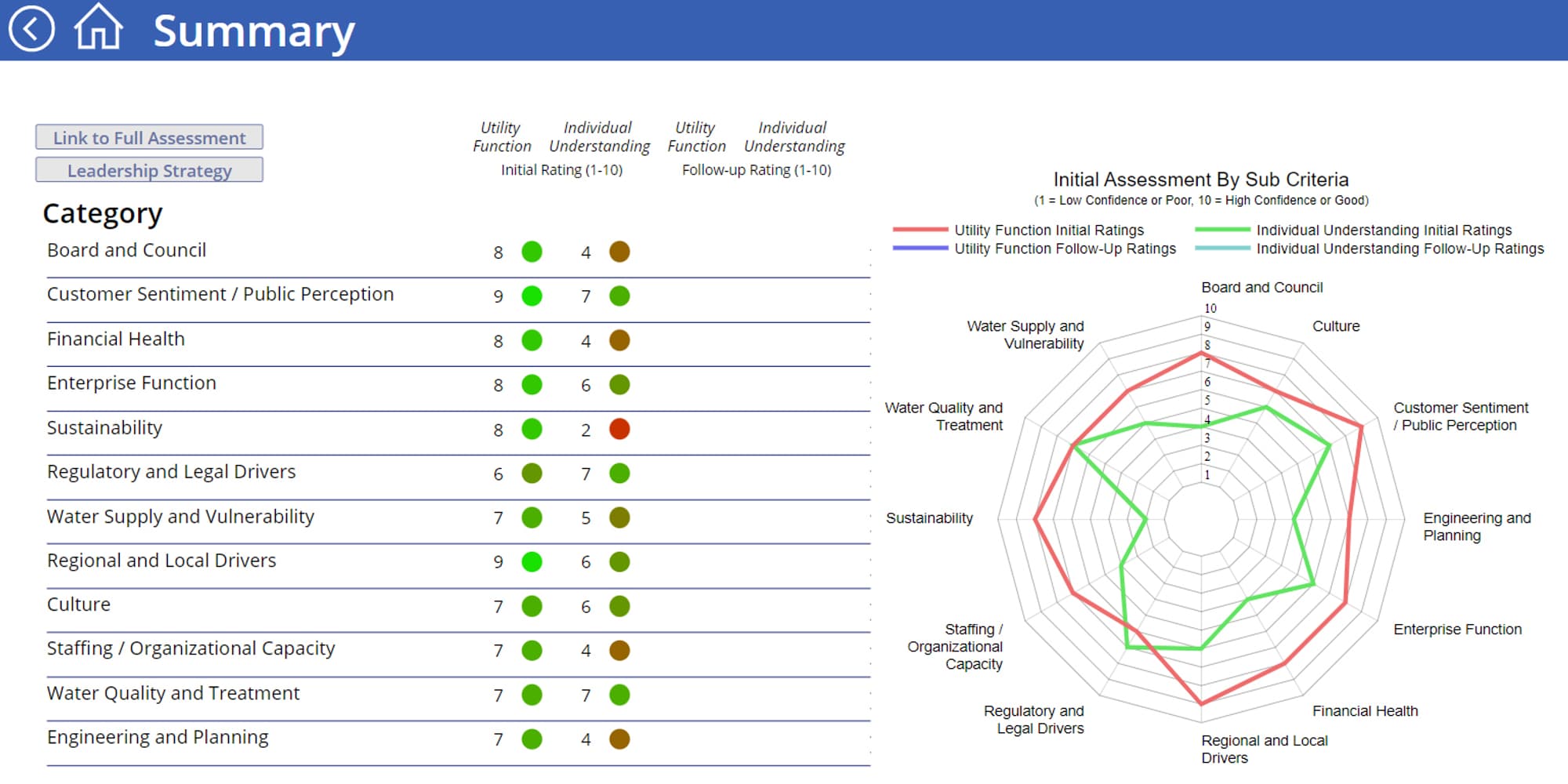 COE SPR leadership assessment dashboard hazen