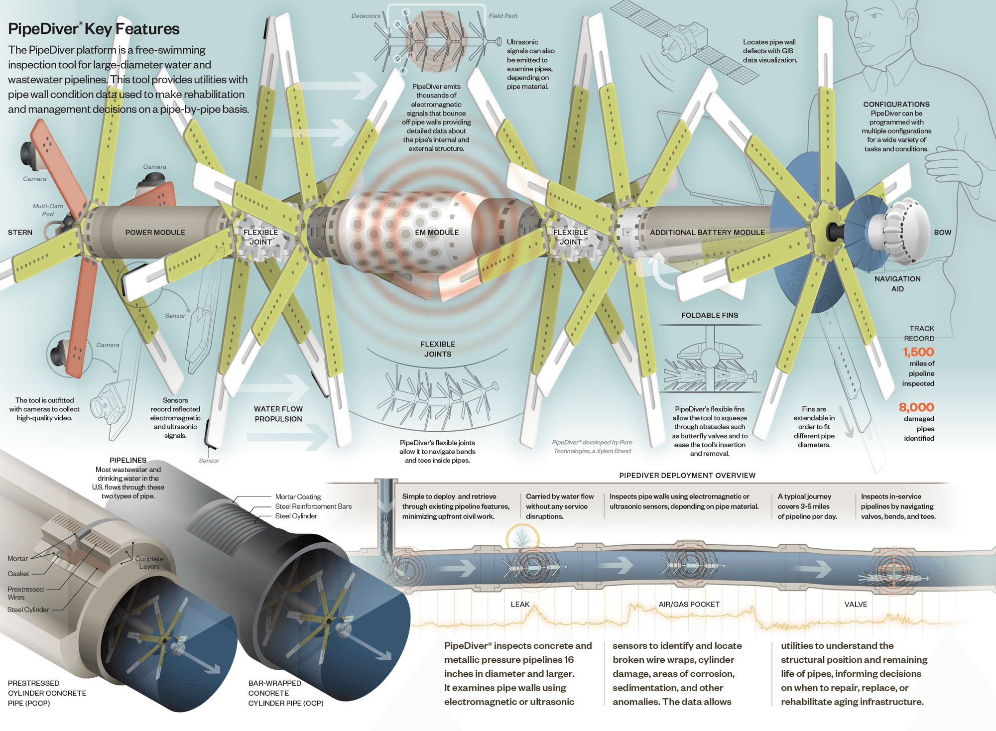 High-tech gadgetry is turning pipeline assessment inside-out