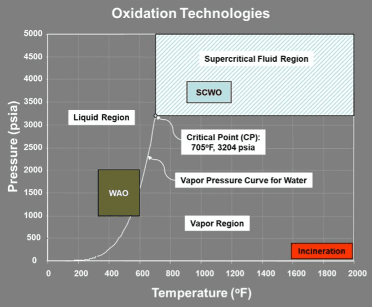 Supercritical water oxidation chart
