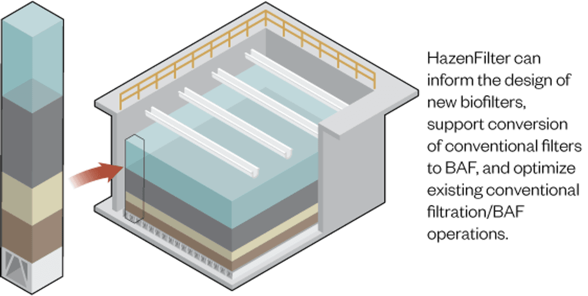 Biological active filter