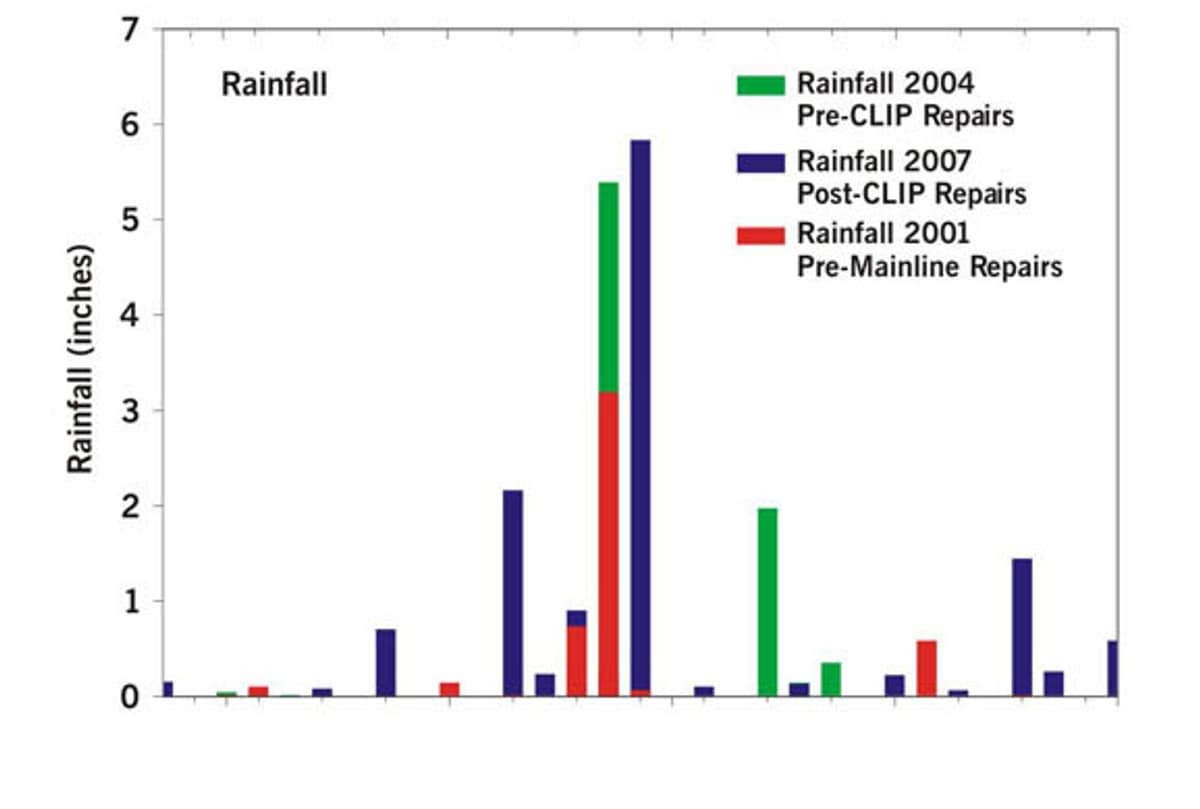 Miami rainfall