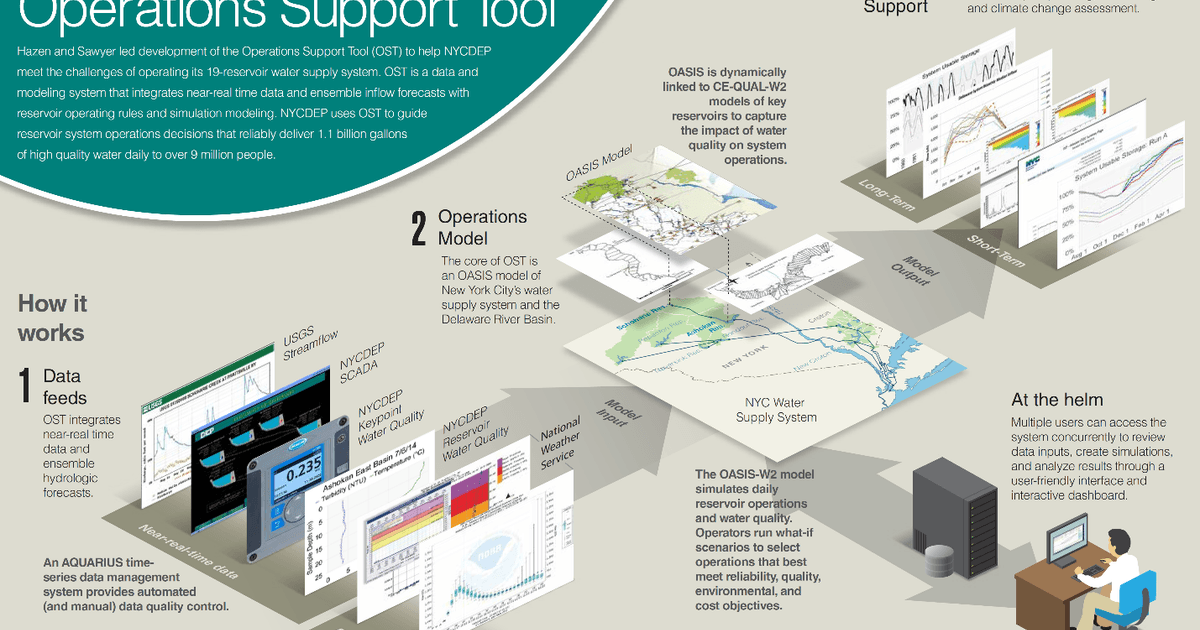 Hazen and Sawyer | NYC Operations Support Tool