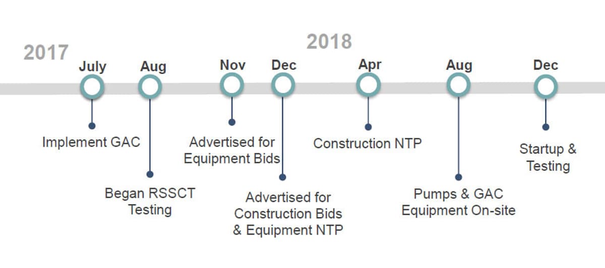 Gadsden timeline