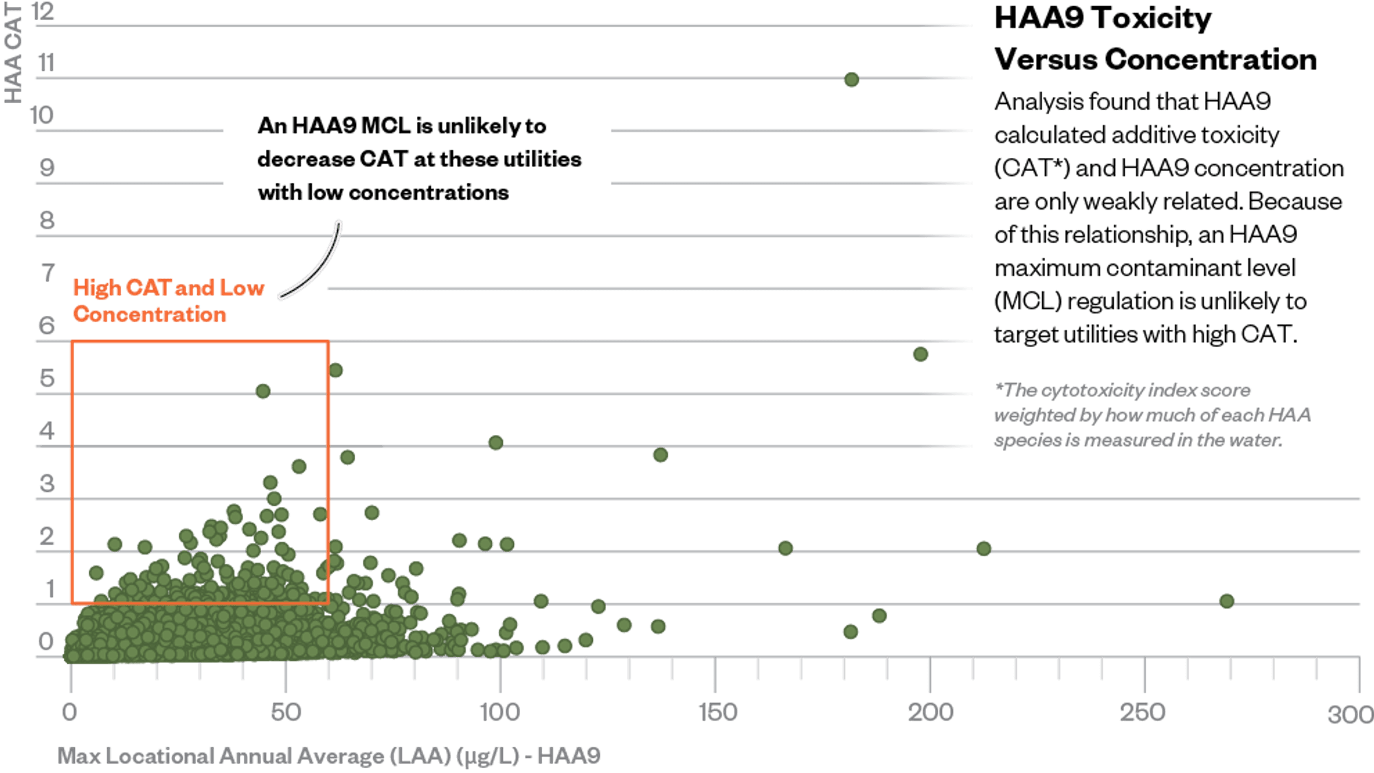 HAA CAT Concentration distribution