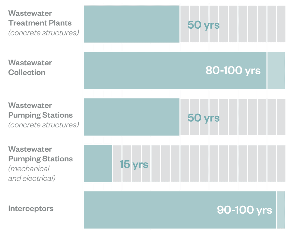 Useful lifespans of wastewater infrastructure