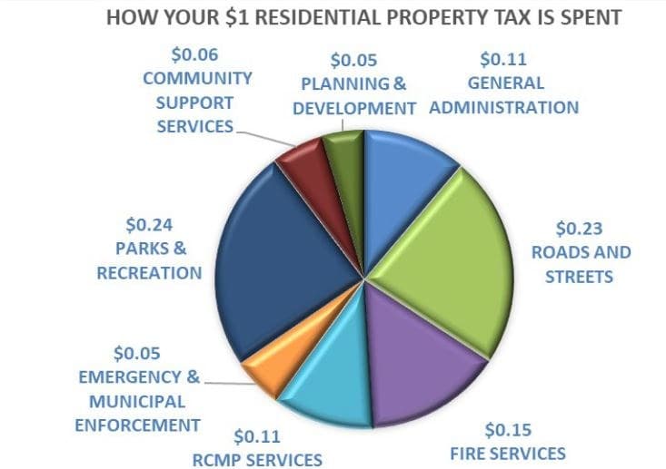 How Your Tax Dollars are Used to Support Resident Services