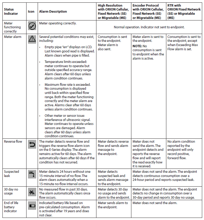 Water Meter Symbols