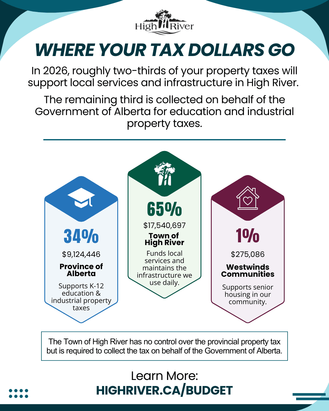 Tax Breakdown, Provincial Municipal