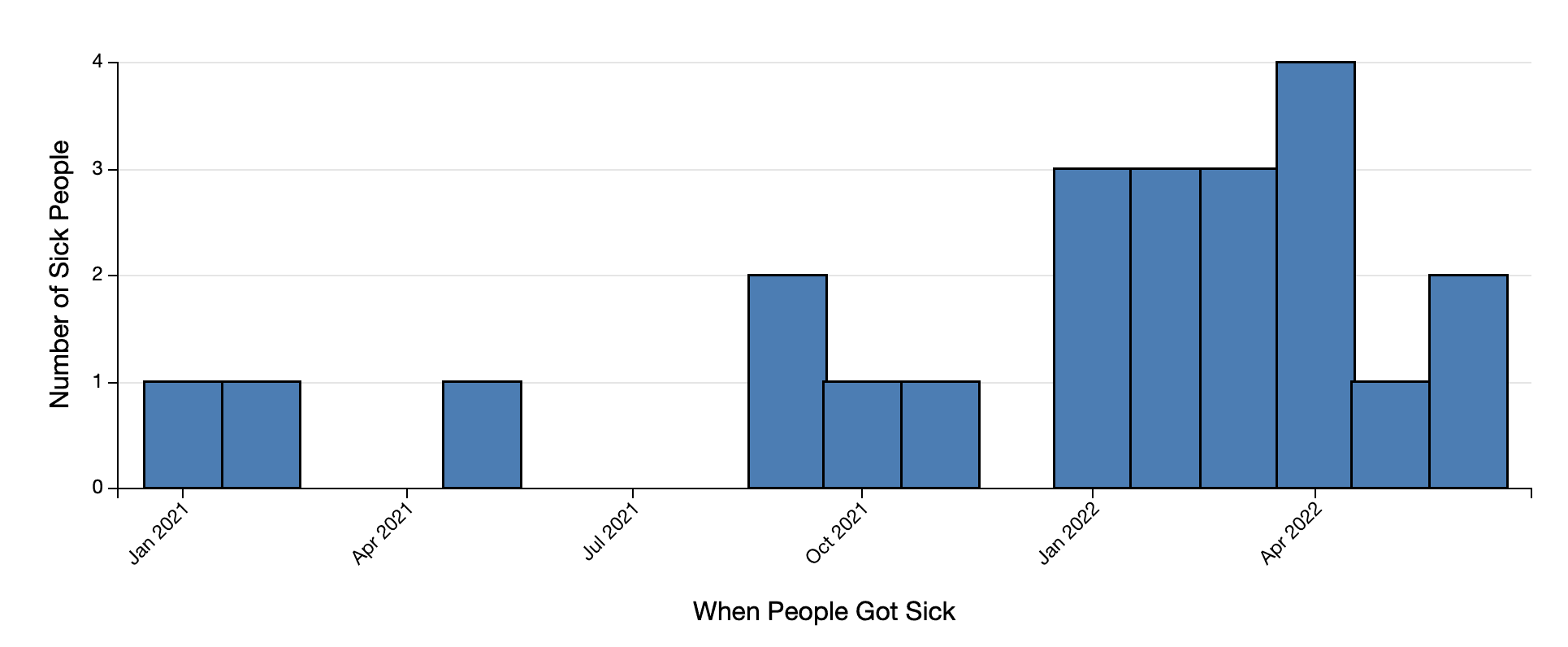 Number of illnesses each month
