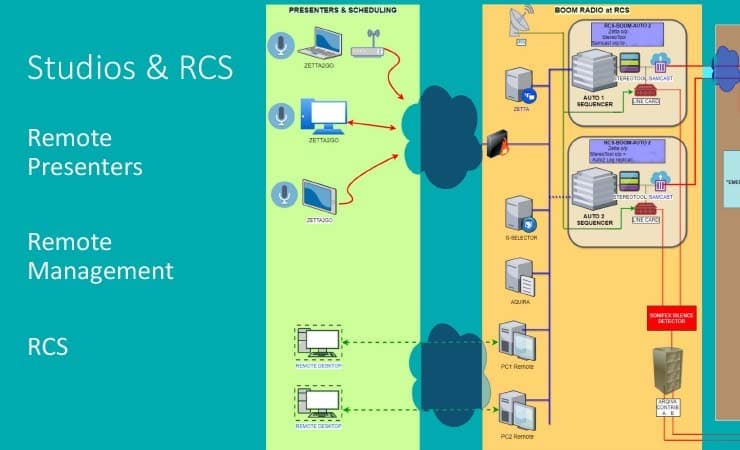 Slide from Boom Radio's presentation: showing their remote set up. CC: Boom Radio