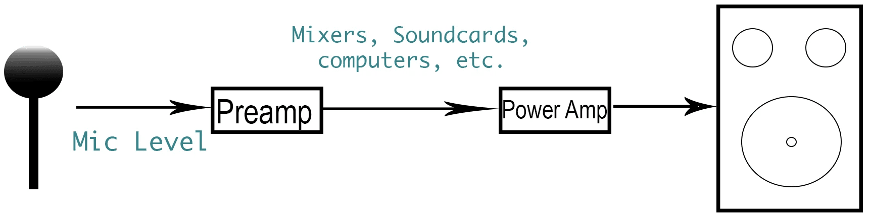 Differences Between Mic Level and Line Level