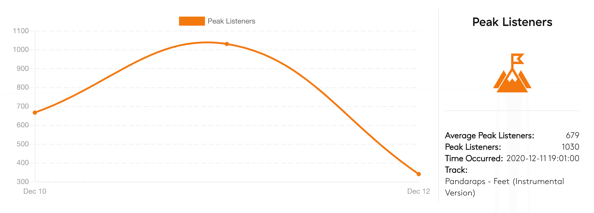 Digital Festival Radio: ComplexLand peak listeners