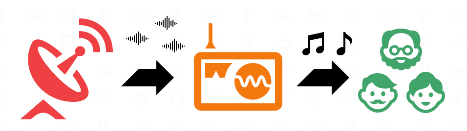 A diagram showing the path of digital radio. There is a satellite dish, a right facing arrow to a radio set and another right facing arrow and a group of people.
