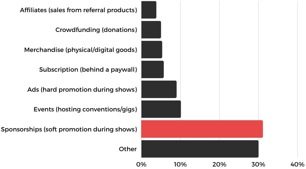 Which revenue model should radio/podcasts adopt more?