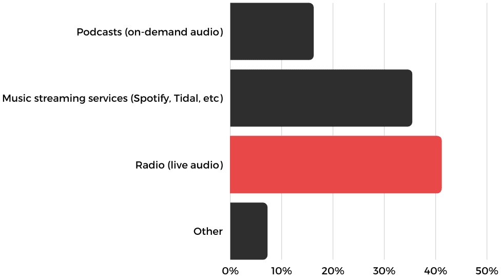 Which type of audio do you consume the most?
