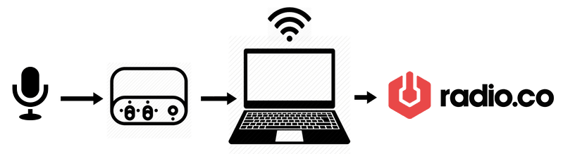 Remote Radio Broadcasting Location Setup Remote Radio Broadcasting Location Setup