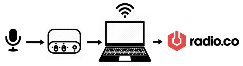 Remote Radio Broadcasting Location Setup