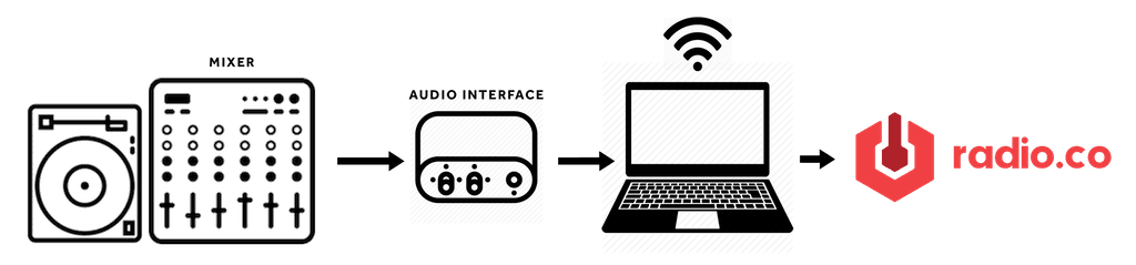 A diagram showing the path of internet radio, going from decks to an interface to a computer to Radio.co.