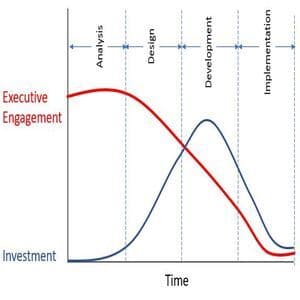 Executive engagement graph investment v time