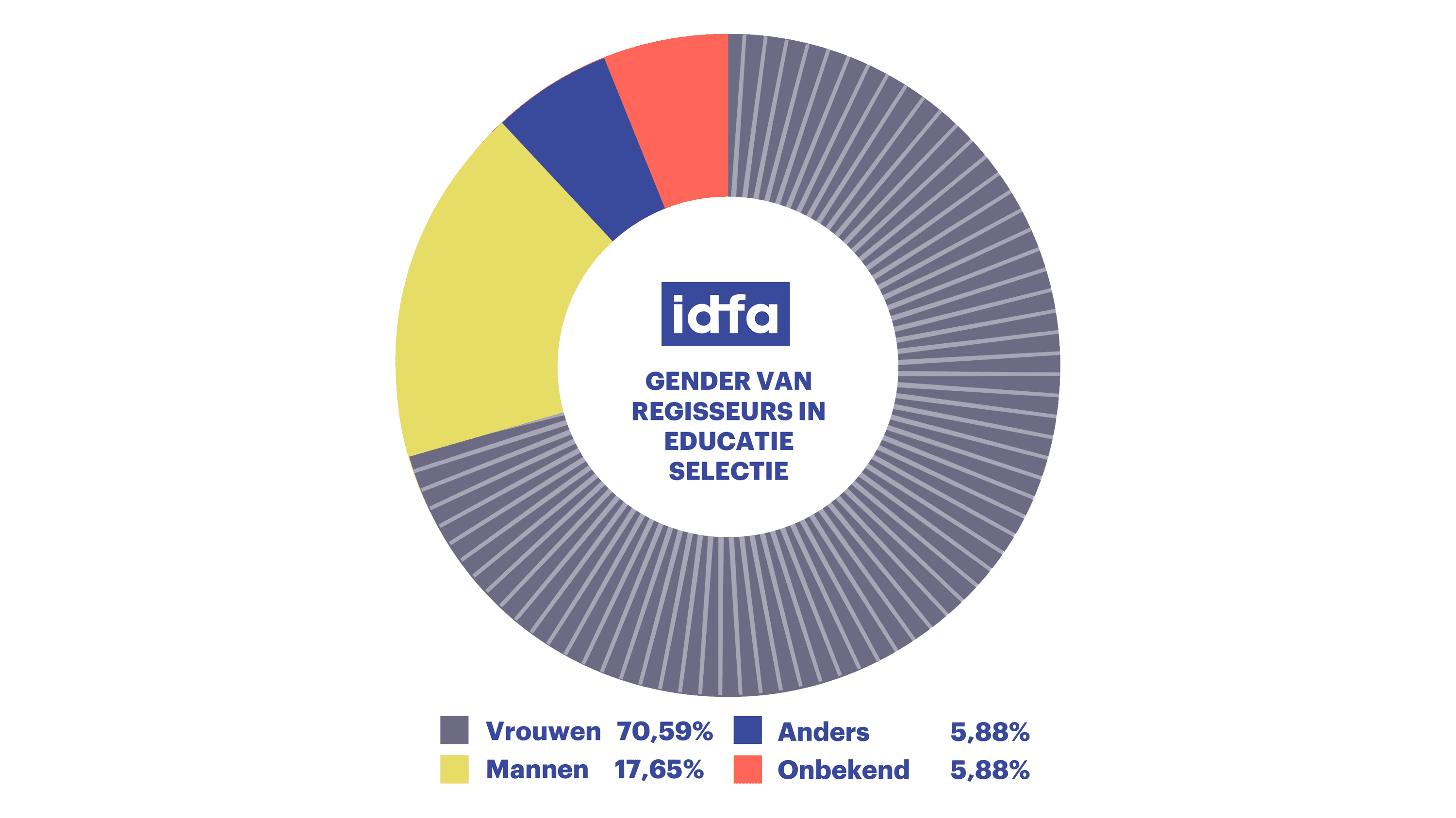 Infographics IDFA annual report 2023 NL Education gender stats