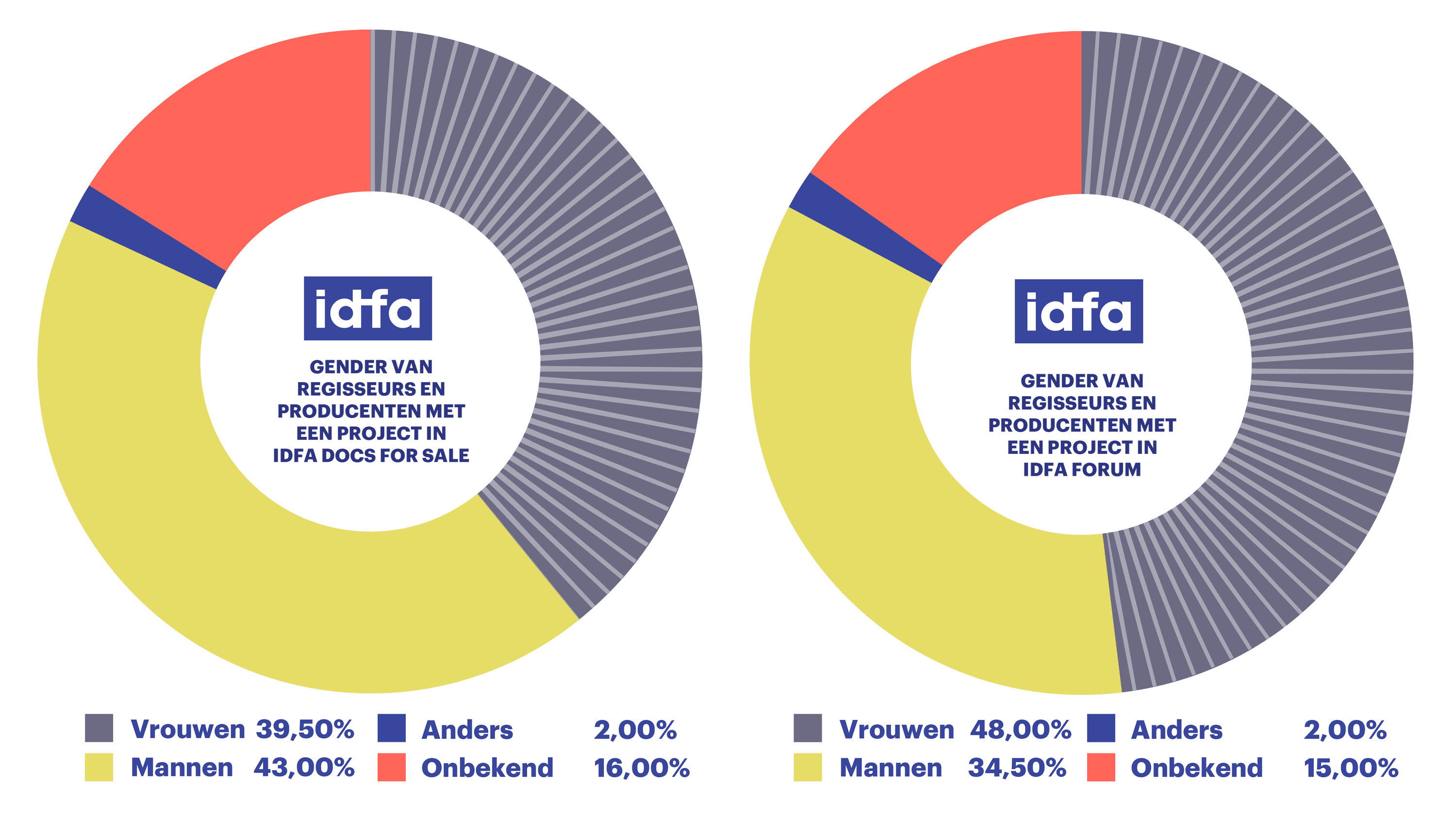 Infographics IDFA annual report 2023 NL Gender stats industry joined