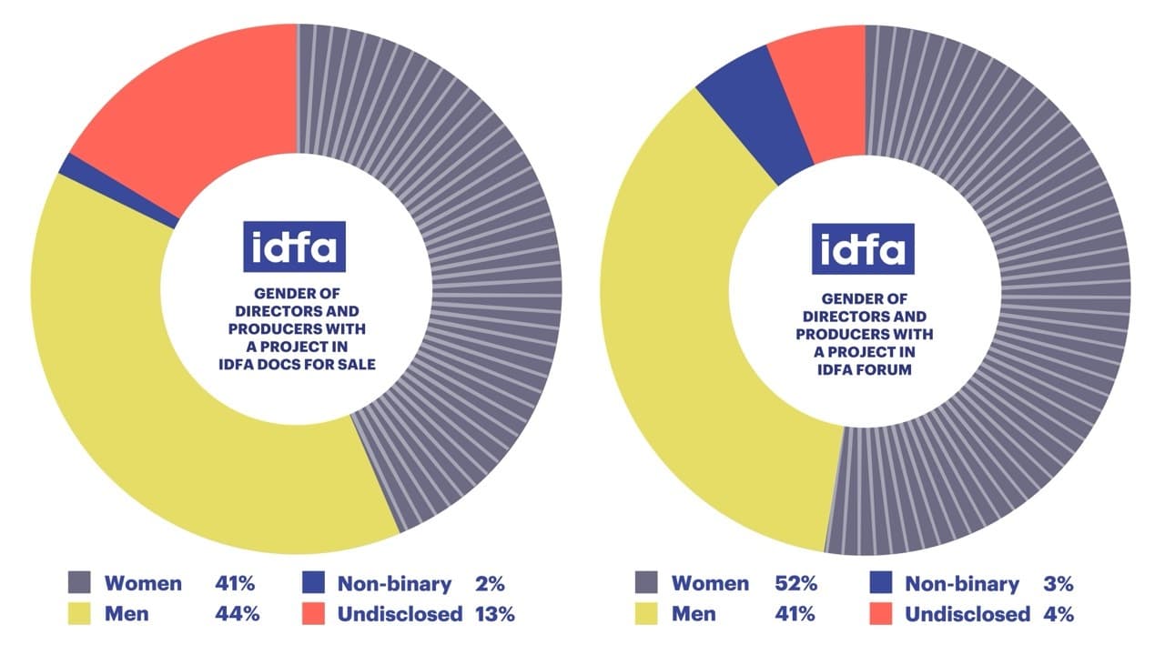 260227 V1 IDFA 26 Infographics IDFA annual report 2025 ENG 08 groot