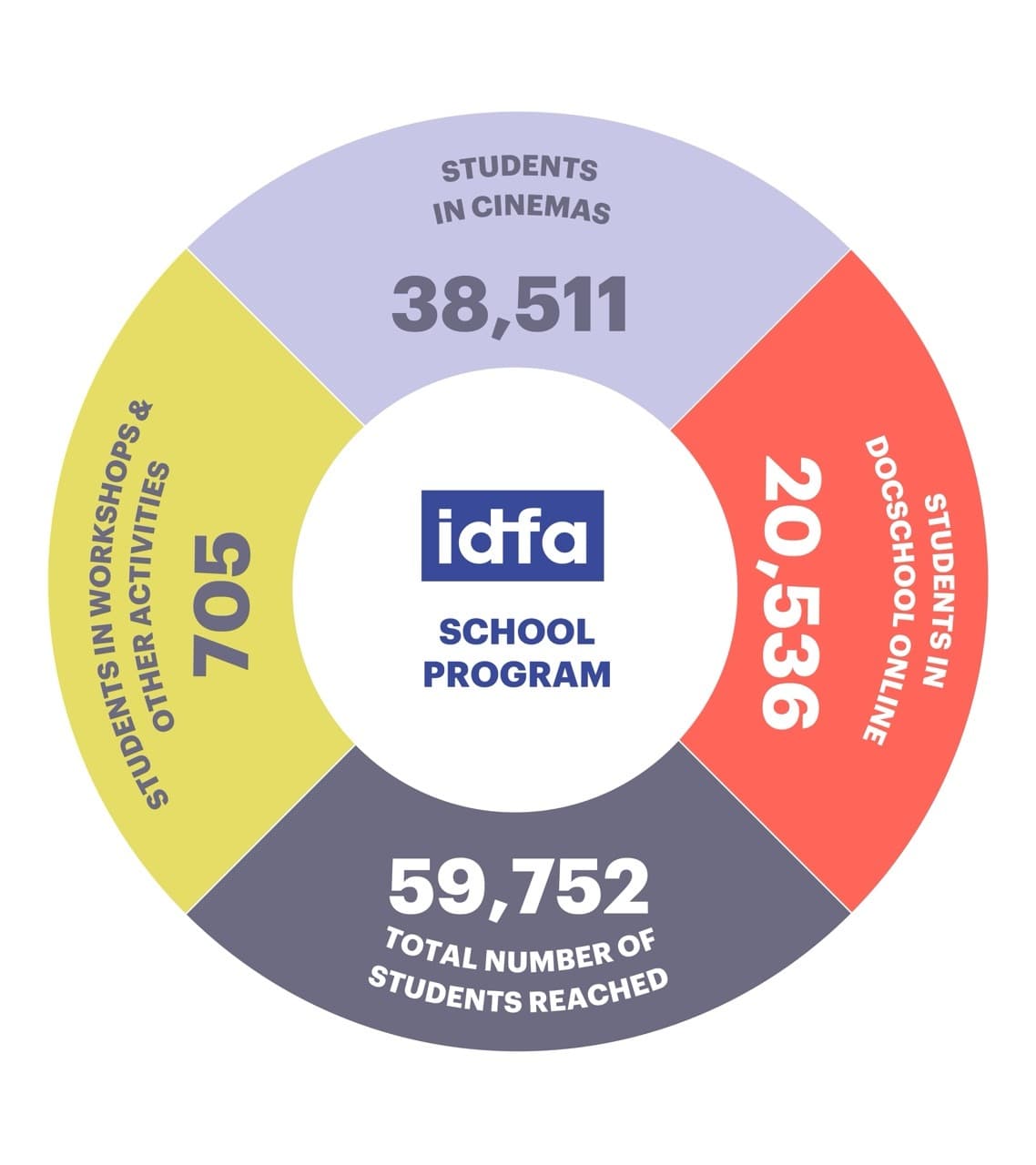 260227 V1 IDFA 26 Infographics IDFA annual report 2025 ENG Gender stats program 2 kopie groot