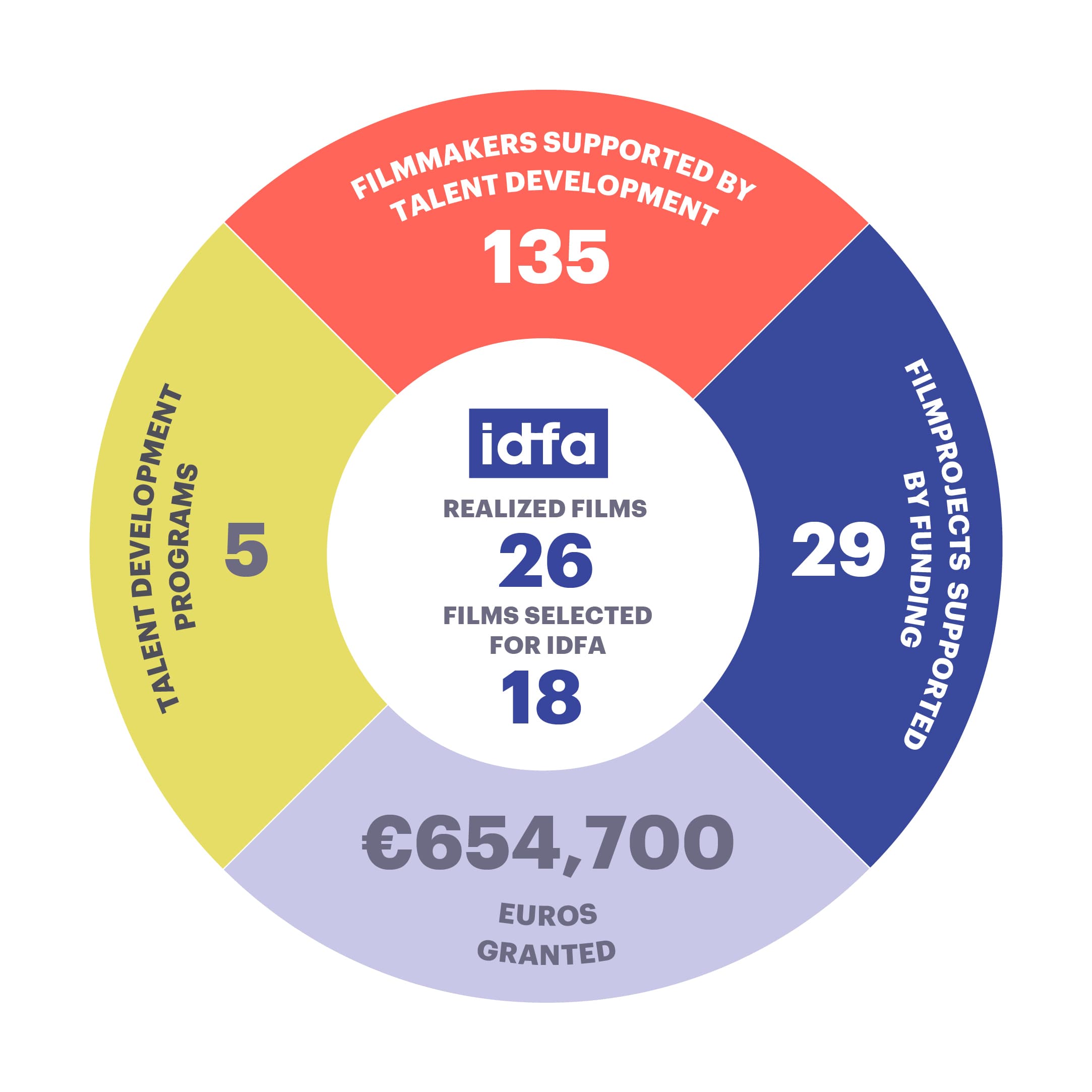 260227 V1 IDFA 26 Infographics IDFA annual report 2026 ENG