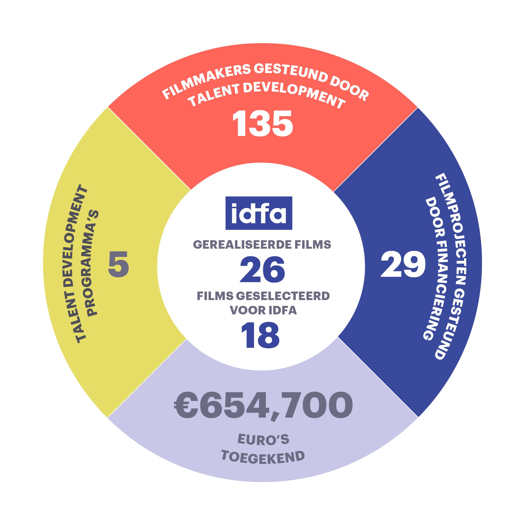 260227 V1 IDFA 26 Infographics IDFA annual report 2026 NL