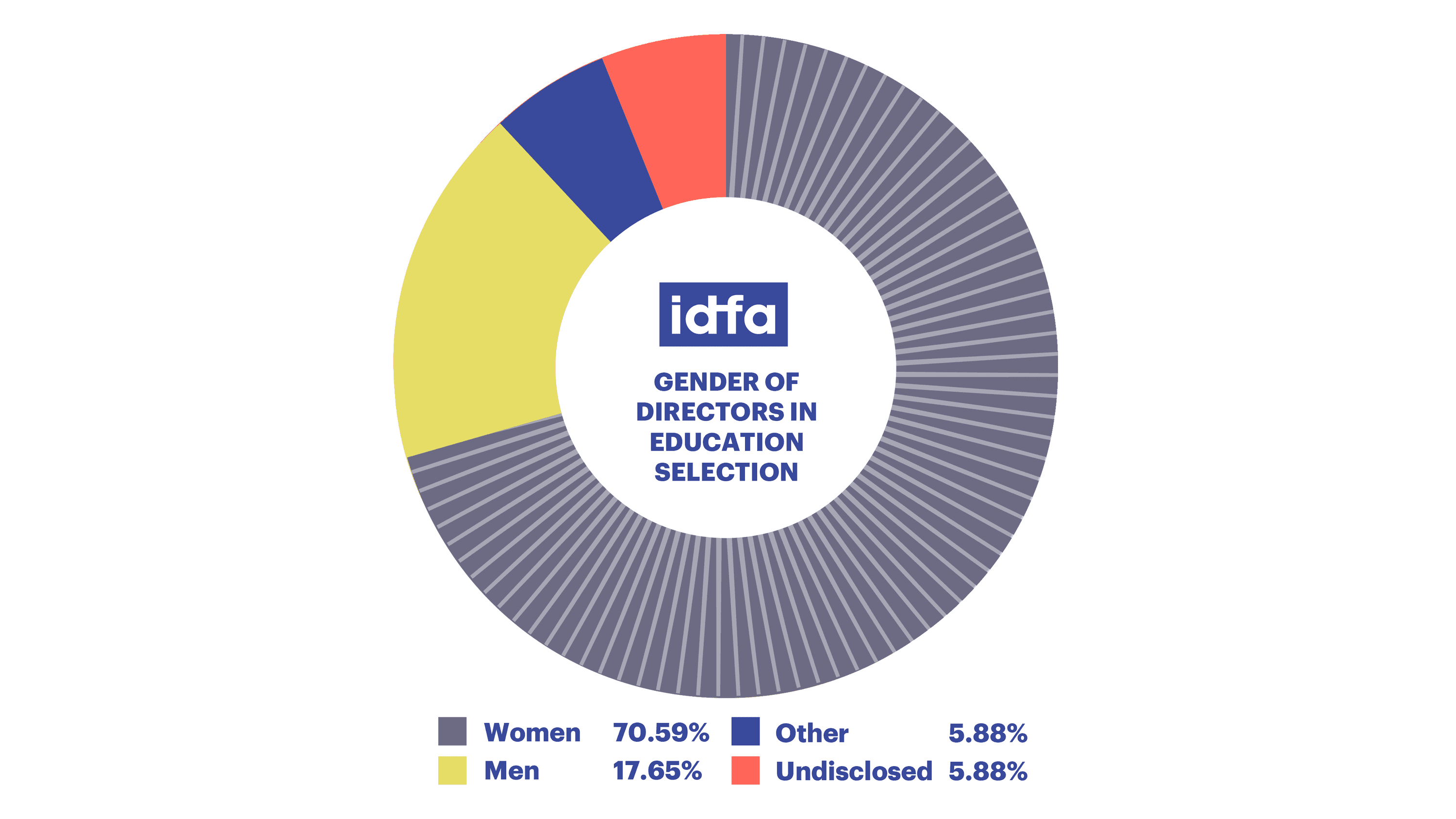 Infographics IDFA annual report 2023 ENG Education gender stats