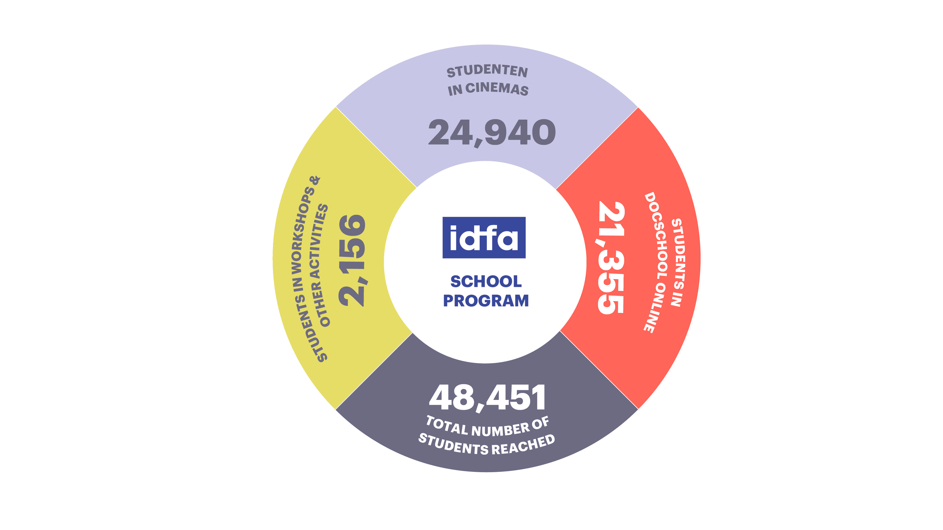 Infographics IDFA annual report 2023 ENG Education