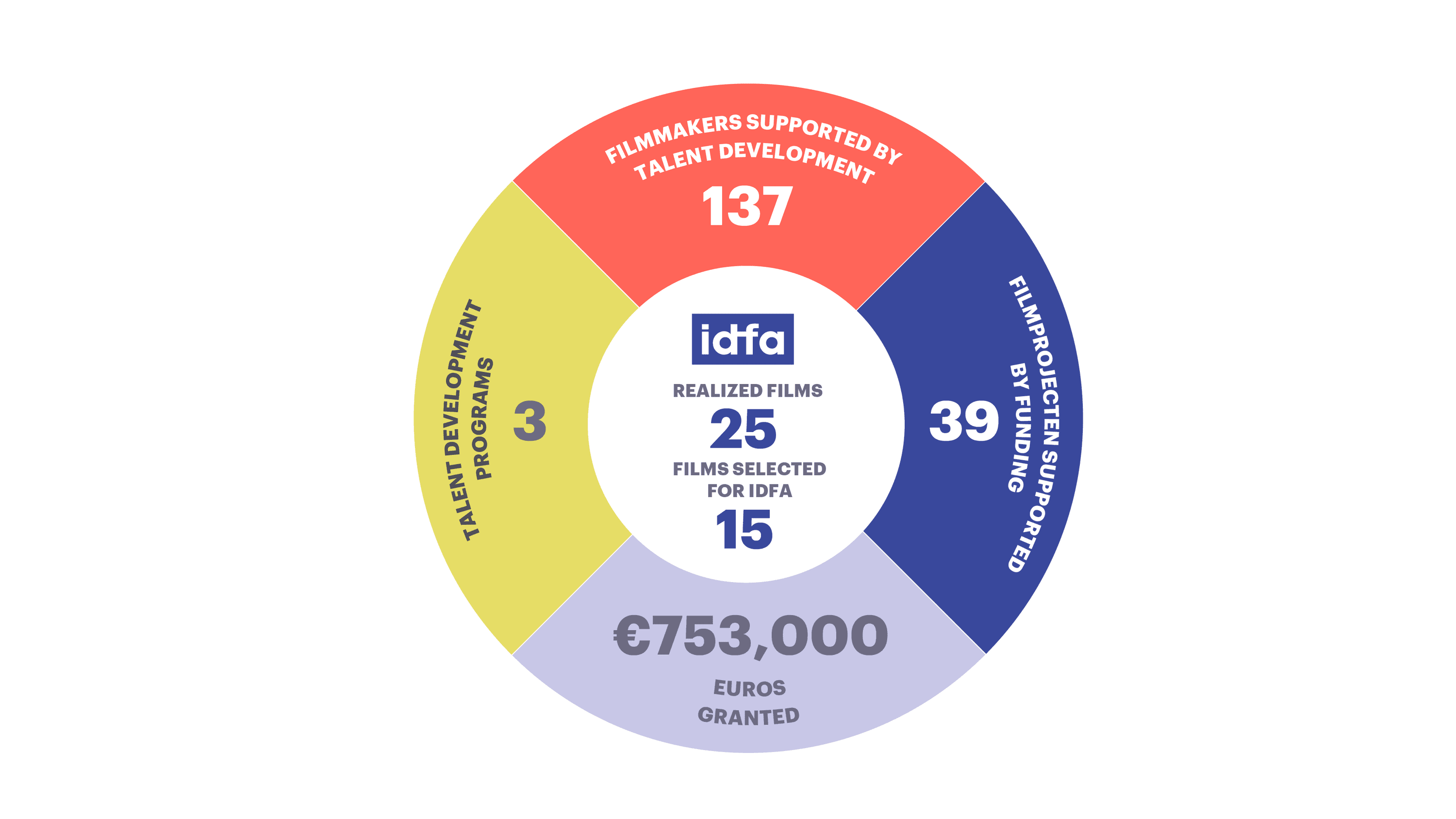Infographics IDFA annual report 2023 ENG Filmmaker Support