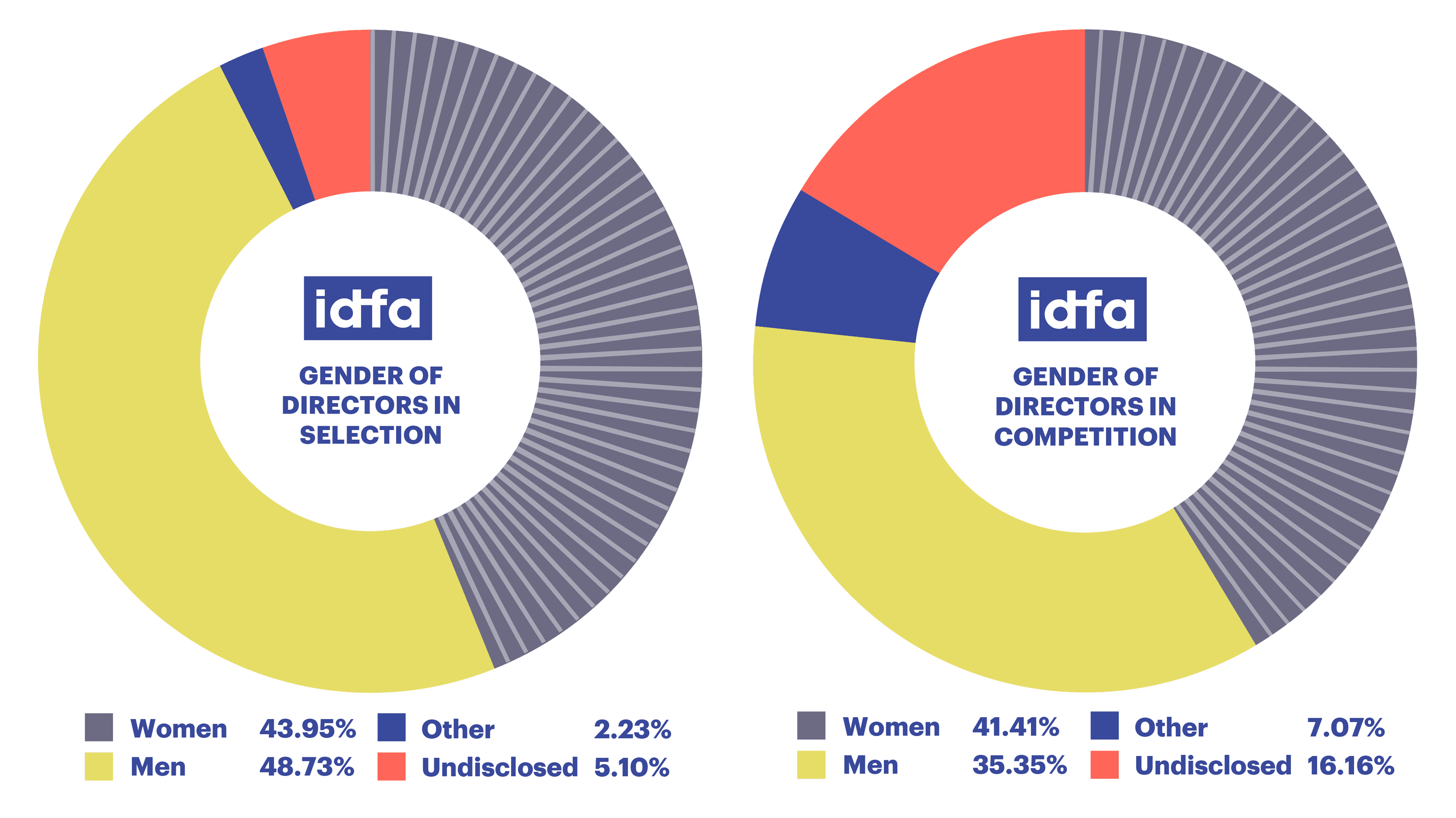 Infographics IDFA annual report 2023 ENG Gender stats Program joined