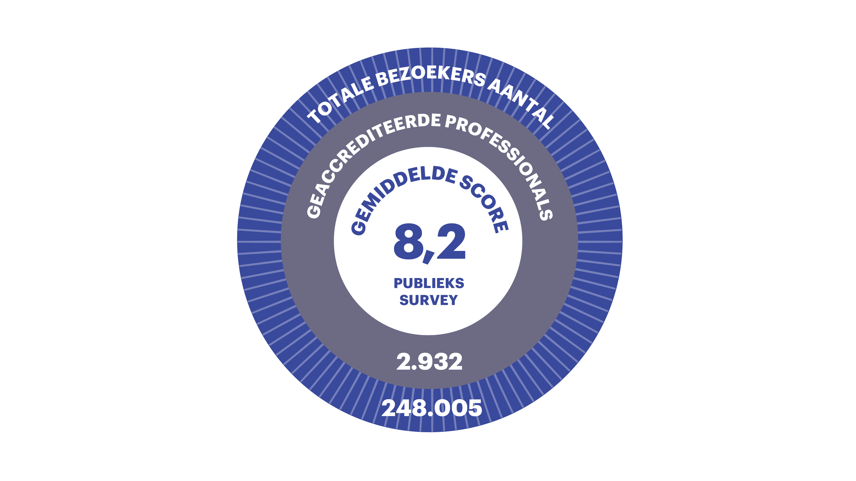 Infographics IDFA annual report 2023 NL Communication and reach audience visits