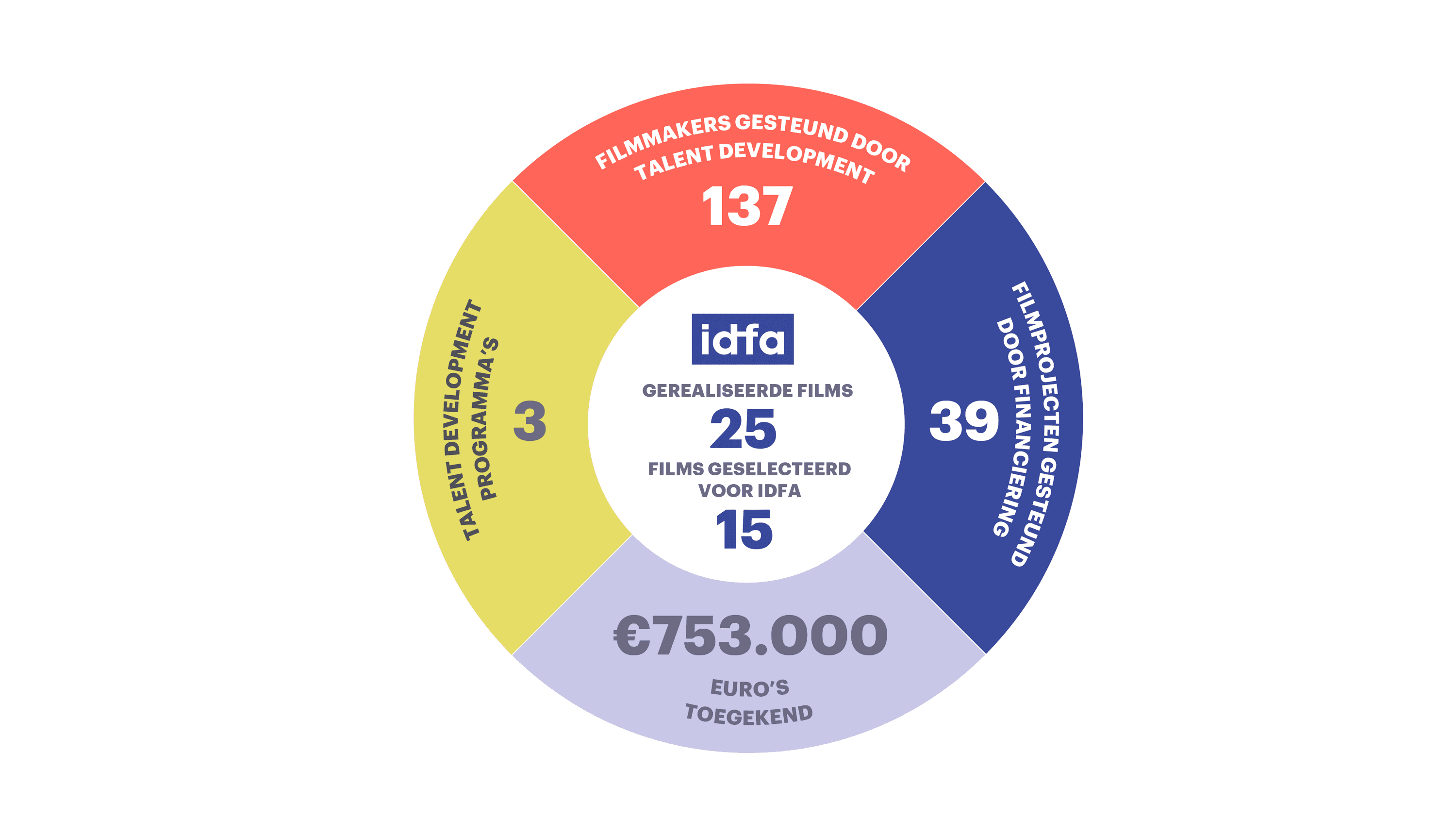 Infographics IDFA annual report 2023 NL Filmmaker Support
