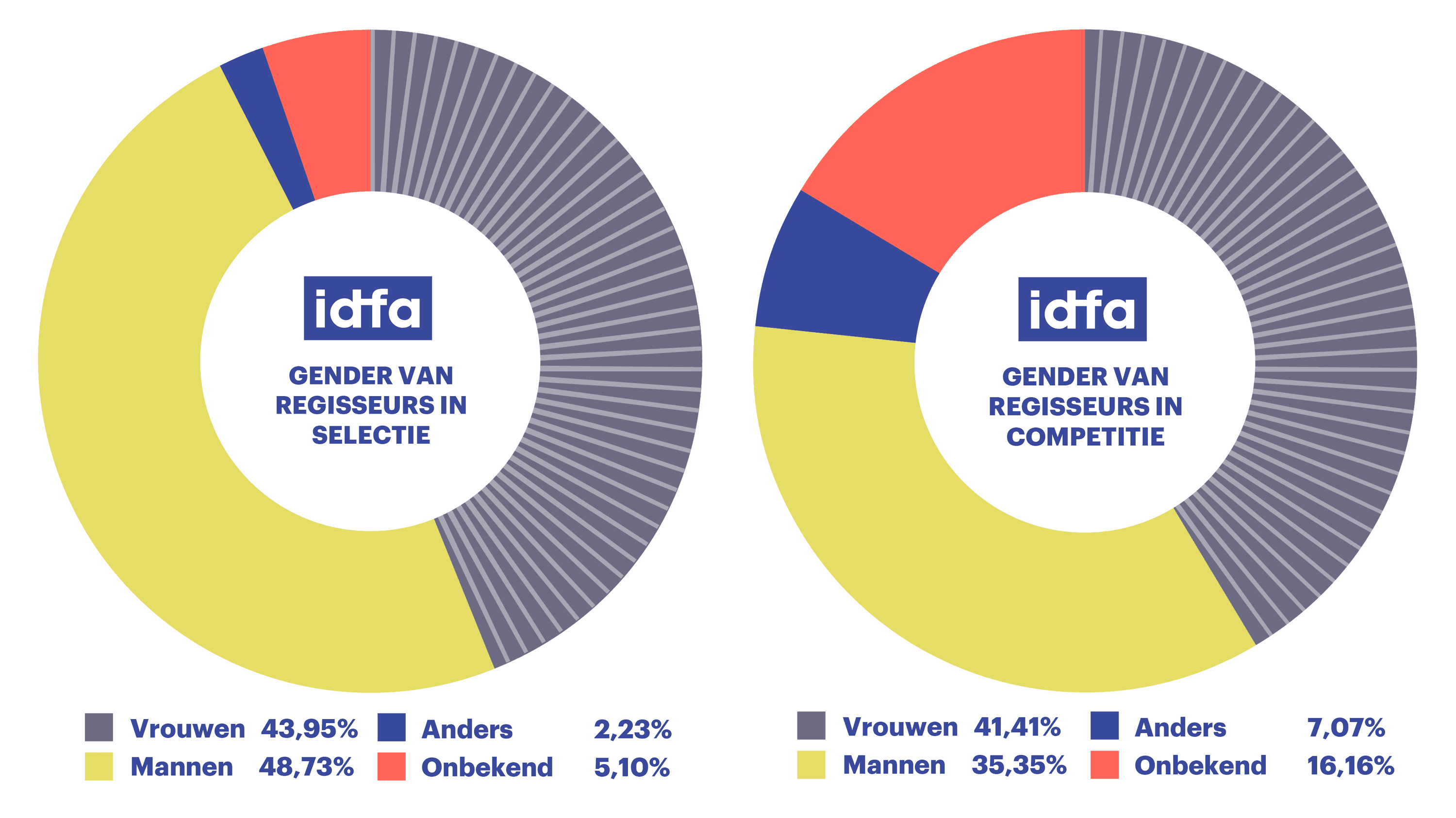 Infographics IDFA annual report 2023 NL Gender stats Program joined