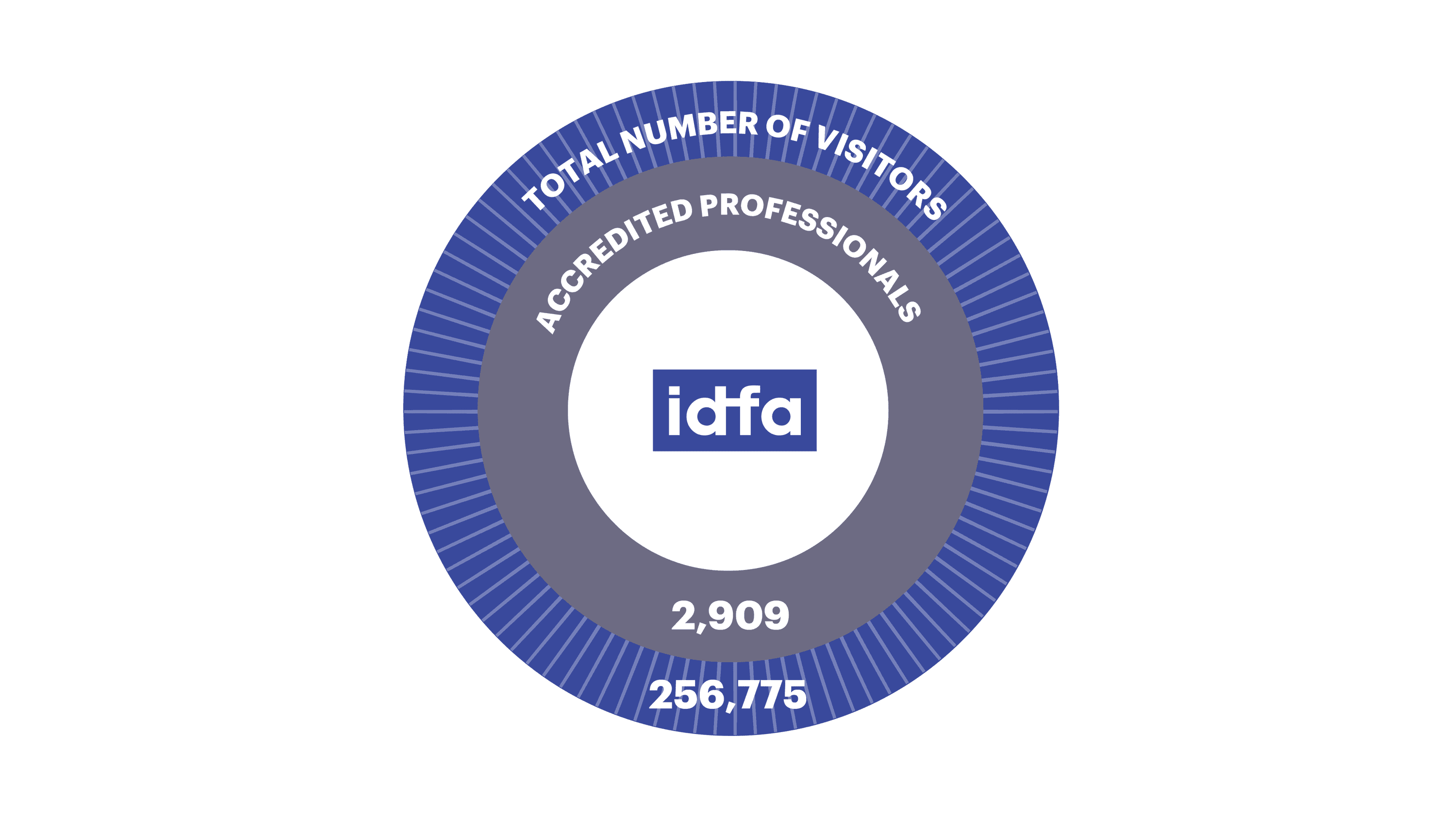 Infographics IDFA annual report 2024 ENG Communication and reach audience visits white background