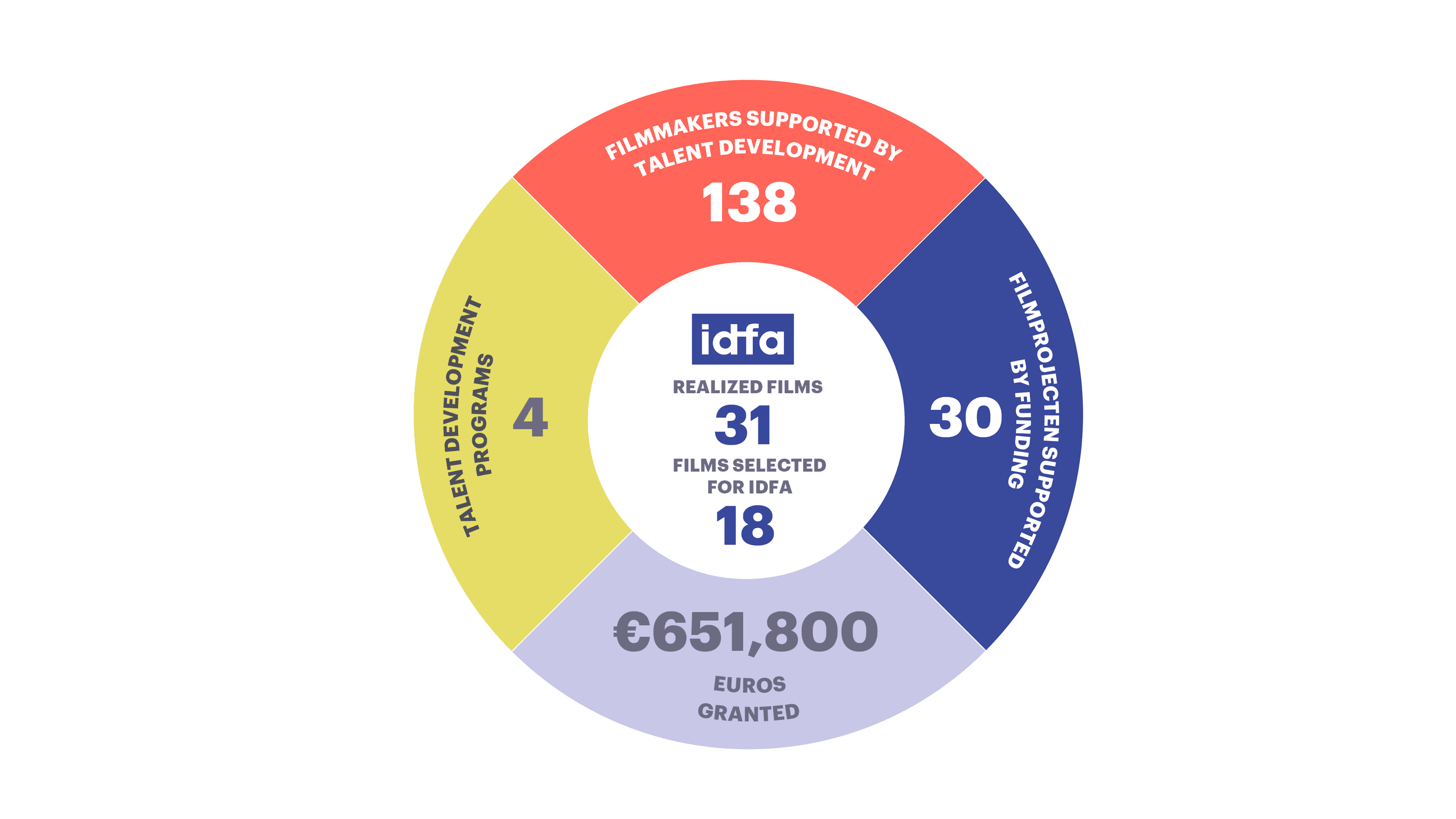 Infographics IDFA annual report 2024 ENG Filmmaker Support stats rectangle white background
