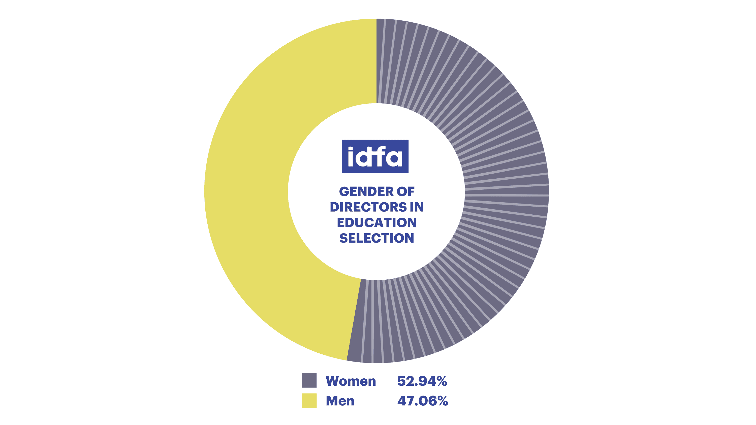 Infographics IDFA annual report 2024 ENG Gender stats Education rectangle white background