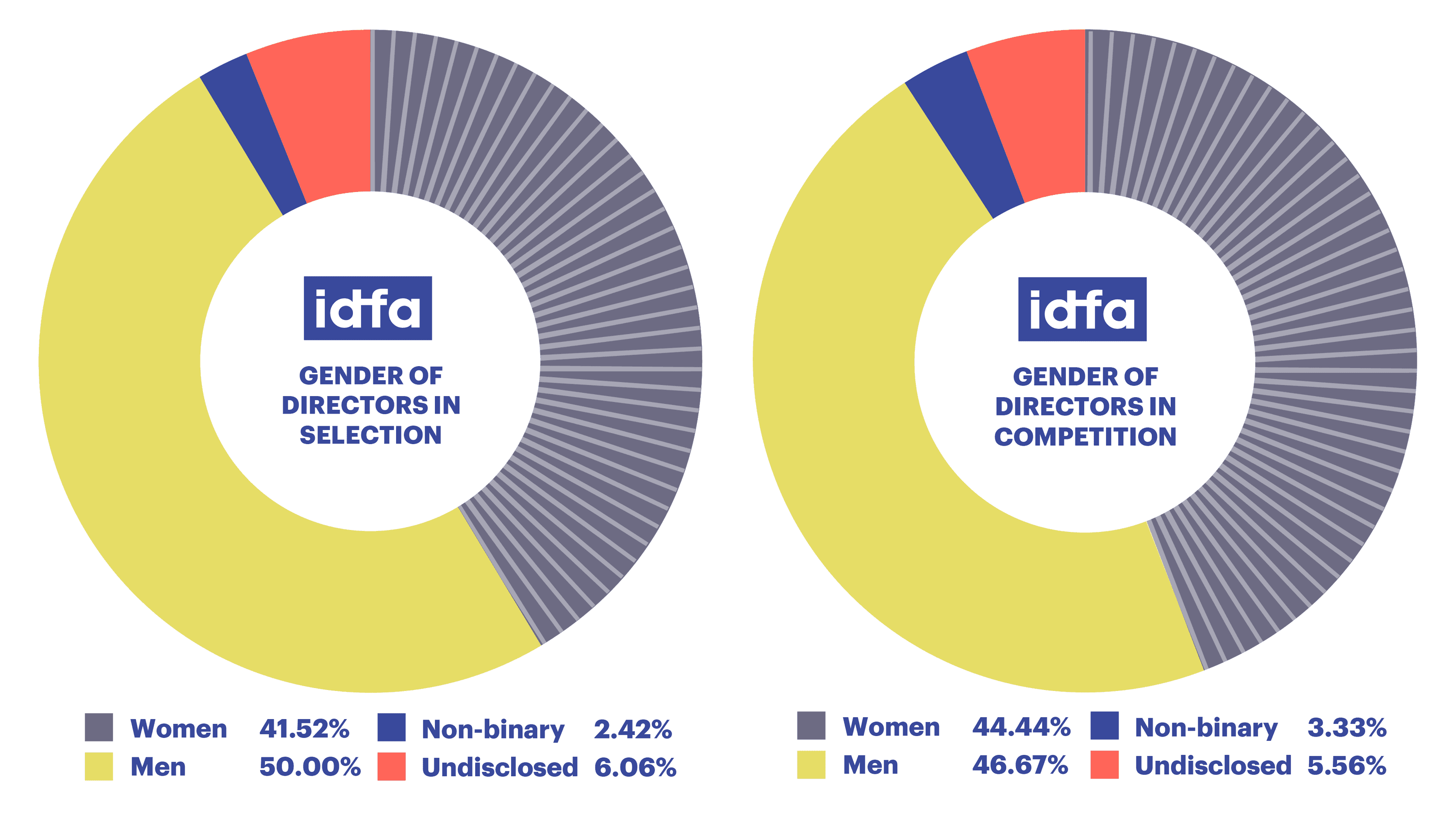 Infographics IDFA annual report 2024 ENG Gender stats Program 1 2 white background